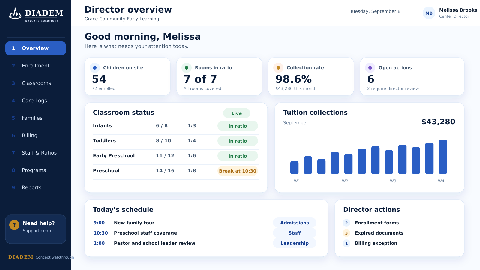Diadem director overview concept dashboard with daycare operations and attention items