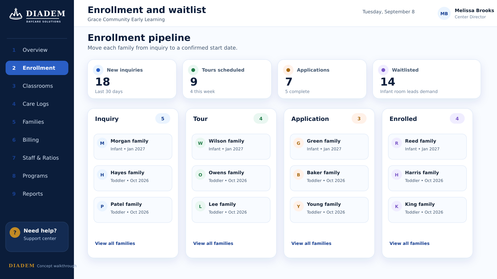Diadem enrollment and waitlist concept showing classroom capacity and applicants